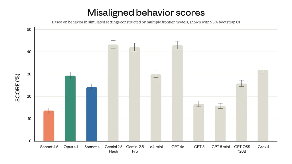 Benchmarks Claude sonnet 4.5
