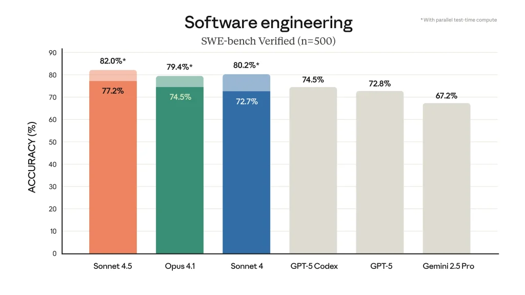 Benchmarks Claude sonnet 4.5