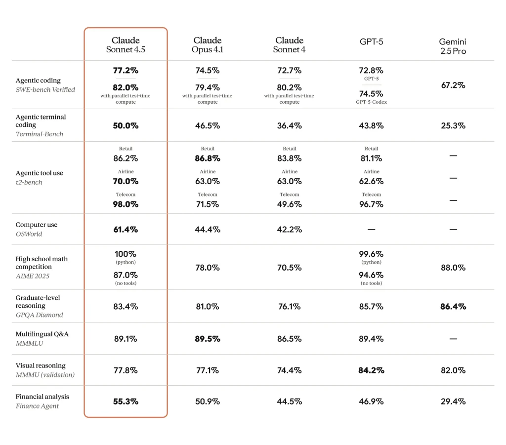 Benchmarks Claude sonnet 4.5