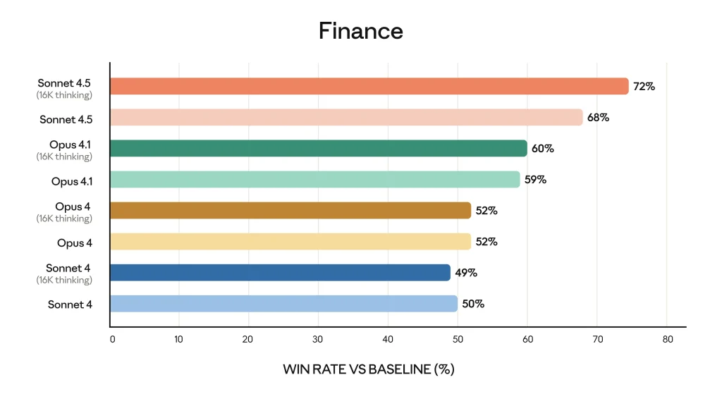 Benchmarks Claude sonnet 4.5