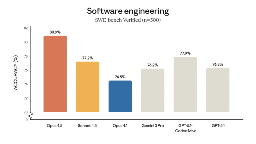 benchmarks של Claude opus 4.5