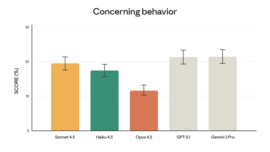 benchmarks של Claude opus 4.5