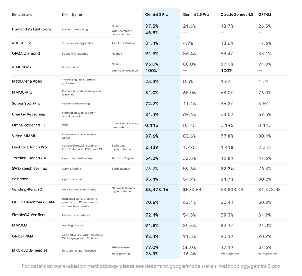Benchmarks gemini 3 pro