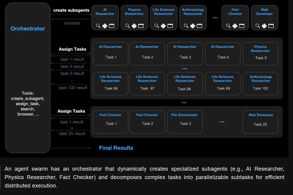 הסבר לפיצ'ר Agent swarm של kimi 2.5