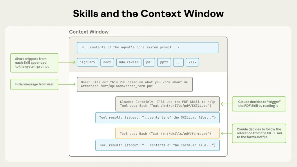 הסבר על Claude Skills בהקשר לContext windows
