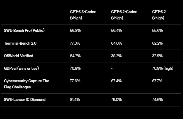 Benchmarks של GPT Codex 5.3