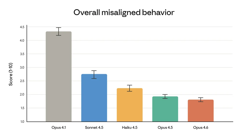 Benchmarks של Claude Opus 4.6