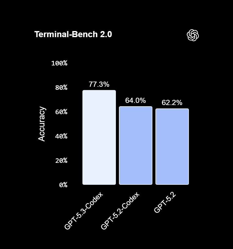 Benchmarks של GPT Codex 5.3
