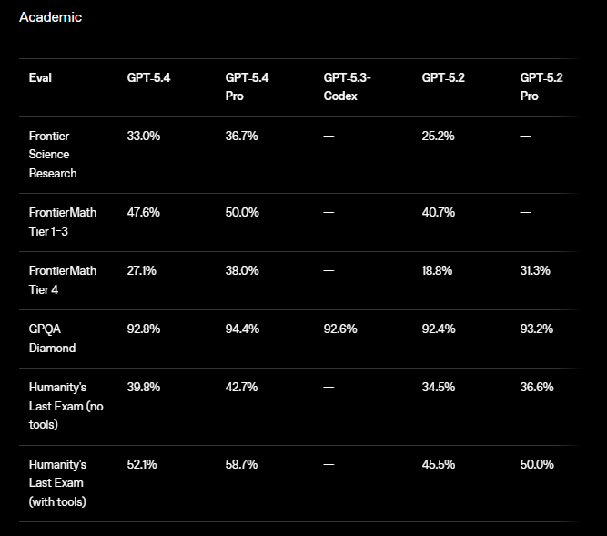 GPT 5.4 benchmarks