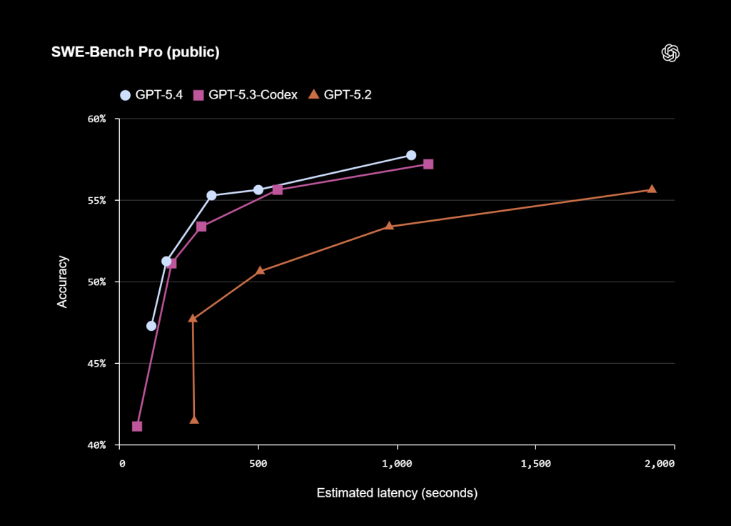 GPT 5.4 benchmarks